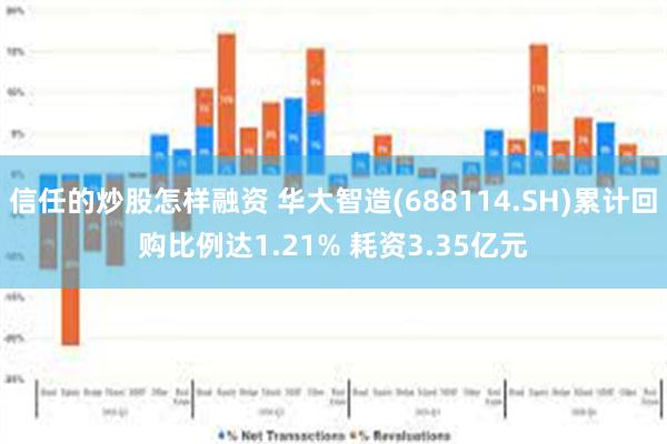 信任的炒股怎样融资 华大智造(688114.SH)累计回购比例达1.21% 耗资3.35亿元