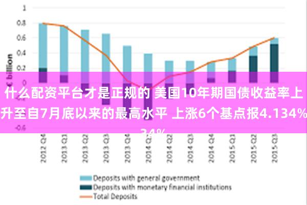 什么配资平台才是正规的 美国10年期国债收益率上升至自7月底以来的最高水平 上涨6个基点报4.134%